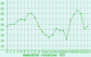 Courbe de l'humidit relative pour Toulon (83)