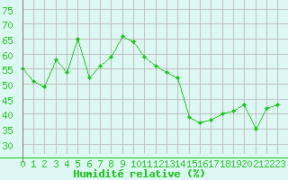 Courbe de l'humidit relative pour Plaffeien-Oberschrot