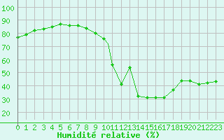 Courbe de l'humidit relative pour Tulln