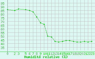Courbe de l'humidit relative pour Portoroz / Secovlje