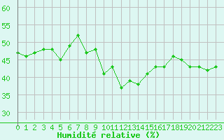 Courbe de l'humidit relative pour Mont-Saint-Vincent (71)