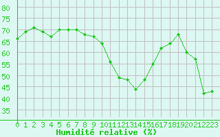 Courbe de l'humidit relative pour Brianon (05)