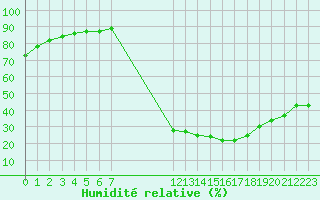 Courbe de l'humidit relative pour Sisteron (04)