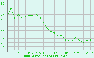 Courbe de l'humidit relative pour Elsenborn (Be)