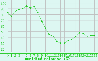 Courbe de l'humidit relative pour Benson