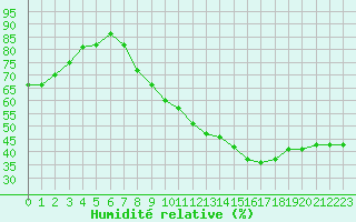 Courbe de l'humidit relative pour Les Pennes-Mirabeau (13)