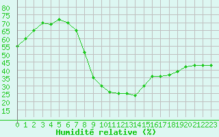 Courbe de l'humidit relative pour Aubenas - Lanas (07)