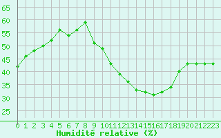 Courbe de l'humidit relative pour Madrid / Retiro (Esp)