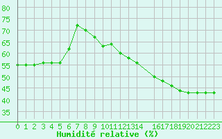 Courbe de l'humidit relative pour Marquise (62)
