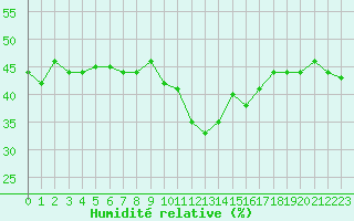 Courbe de l'humidit relative pour Grimentz (Sw)