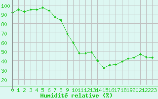Courbe de l'humidit relative pour Ebersberg-Halbing