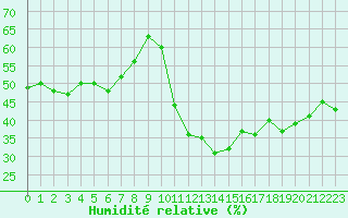 Courbe de l'humidit relative pour Thoiras (30)
