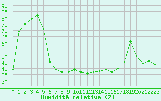Courbe de l'humidit relative pour Bourg-Saint-Maurice (73)