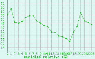 Courbe de l'humidit relative pour Marignane (13)