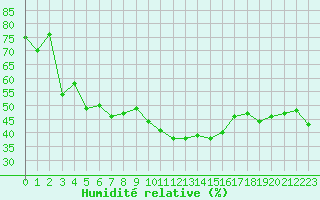 Courbe de l'humidit relative pour Saint Michael Im Lungau