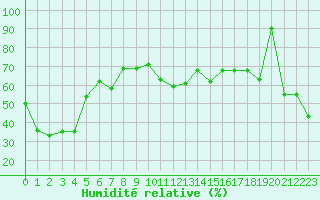 Courbe de l'humidit relative pour Cap Mele (It)