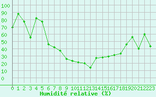 Courbe de l'humidit relative pour Aydin