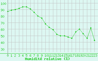 Courbe de l'humidit relative pour Aix-la-Chapelle (All)