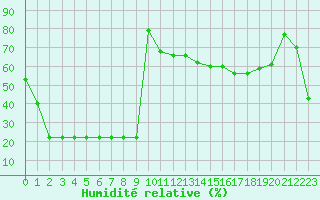 Courbe de l'humidit relative pour Bellefontaine (88)