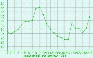 Courbe de l'humidit relative pour Ciudad Real (Esp)