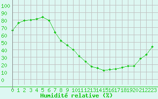 Courbe de l'humidit relative pour Aranda de Duero