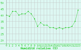 Courbe de l'humidit relative pour Sotillo de la Adrada