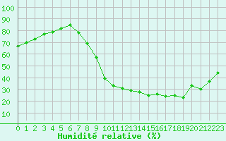 Courbe de l'humidit relative pour Belfort-Dorans (90)