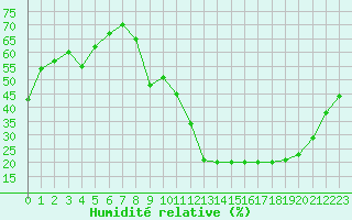 Courbe de l'humidit relative pour Chteauroux (36)