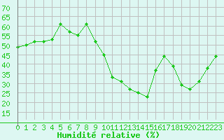 Courbe de l'humidit relative pour Saint-Cyprien (66)