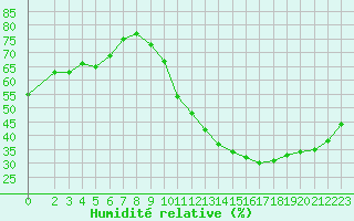 Courbe de l'humidit relative pour Orschwiller (67)