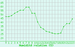Courbe de l'humidit relative pour Bourg-Saint-Andol (07)