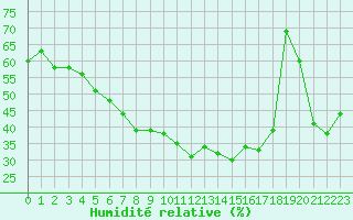 Courbe de l'humidit relative pour Arvika