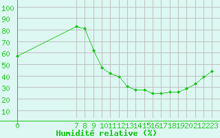 Courbe de l'humidit relative pour Valence d'Agen (82)