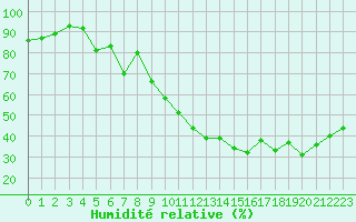 Courbe de l'humidit relative pour Istres (13)