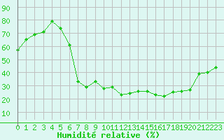 Courbe de l'humidit relative pour Tampere Harmala