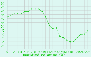 Courbe de l'humidit relative pour Saint-Sorlin-en-Valloire (26)