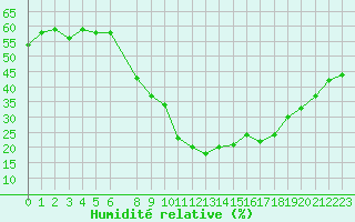 Courbe de l'humidit relative pour le bateau 3ETB9