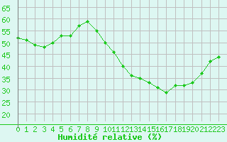 Courbe de l'humidit relative pour Ciudad Real (Esp)