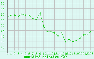 Courbe de l'humidit relative pour Sgur-le-Chteau (19)