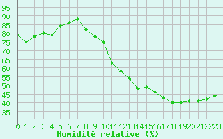Courbe de l'humidit relative pour Grenoble/St-Etienne-St-Geoirs (38)