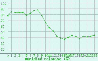 Courbe de l'humidit relative pour Paris - Montsouris (75)
