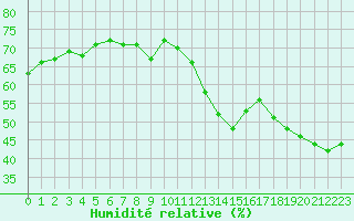Courbe de l'humidit relative pour Mont-Saint-Vincent (71)