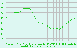 Courbe de l'humidit relative pour Madrid / Retiro (Esp)