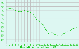 Courbe de l'humidit relative pour Aniane (34)