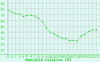 Courbe de l'humidit relative pour Nmes - Courbessac (30)