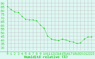 Courbe de l'humidit relative pour Nancy - Ochey (54)