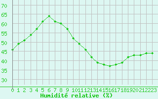 Courbe de l'humidit relative pour Madrid / Retiro (Esp)