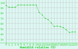 Courbe de l'humidit relative pour Roujan (34)