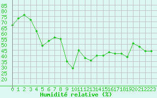 Courbe de l'humidit relative pour Hyres (83)