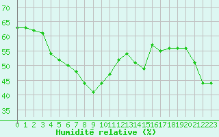 Courbe de l'humidit relative pour Feldberg-Schwarzwald (All)